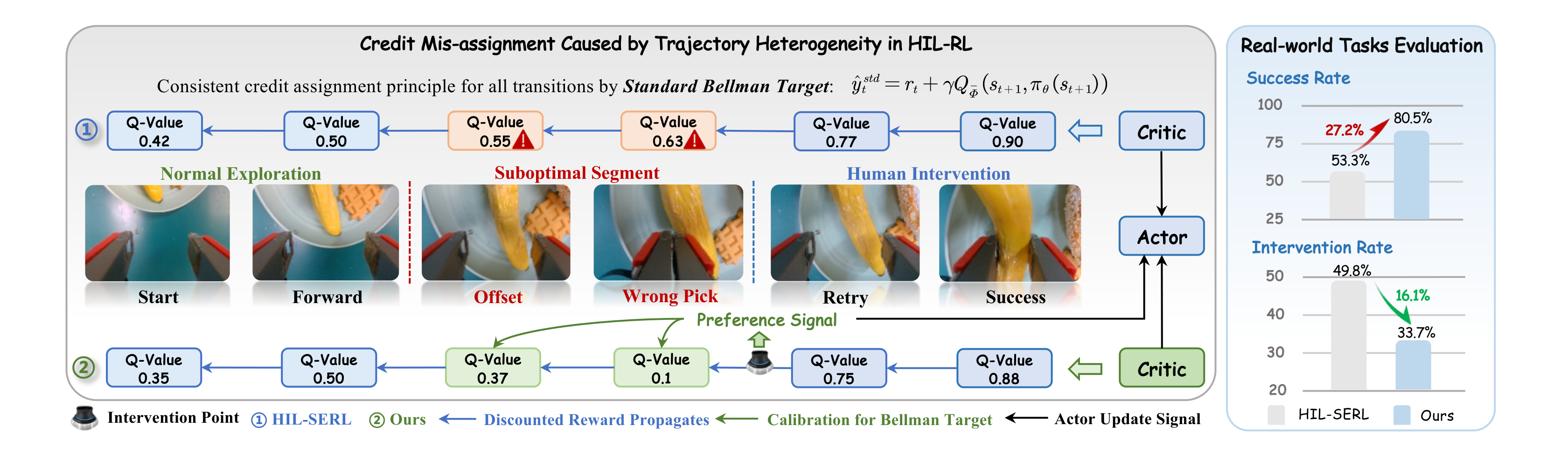 Normal exploration, suboptimal actions, and human recovery, alongside six-task success and intervention-rate improvements
