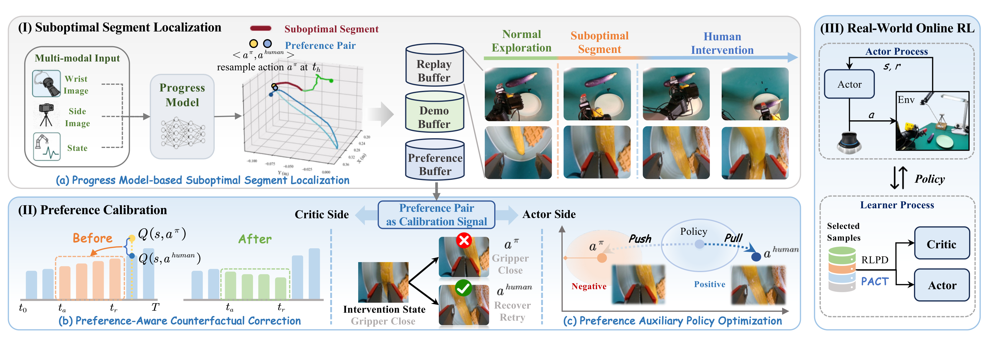 PACT method overview showing progress-based segment localization, preference-aware critic correction, auxiliary actor optimization, and online robot learning
