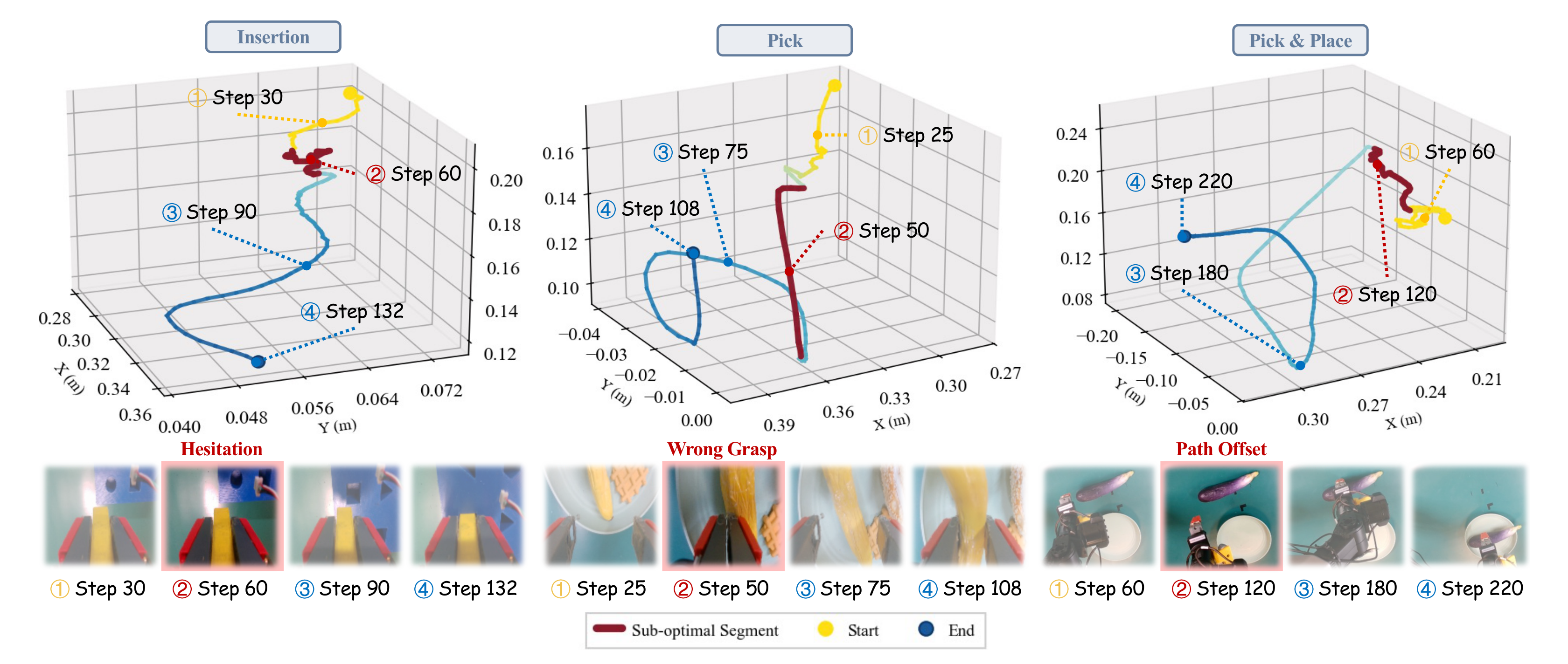 Three robot trajectories and associated image sequences showing hesitation during insertion, a wrong grasp during picking, and a path offset during pick and place